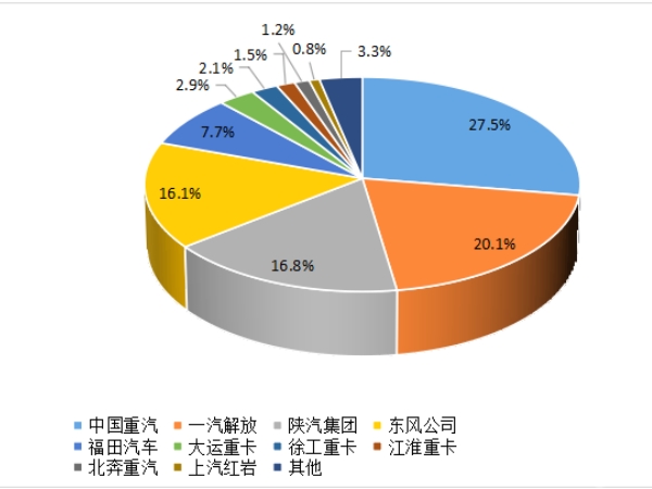 【重卡新聞】重卡9月銷5.6萬輛，四季度市場或可期待
