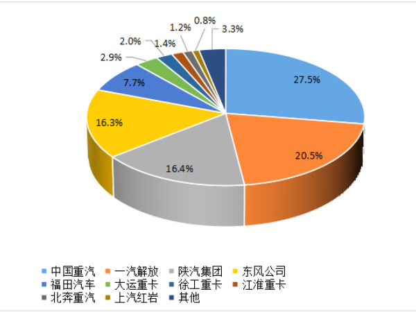 【重卡新聞】8月重卡銷6.1萬輛！“金九銀十”即將到來！