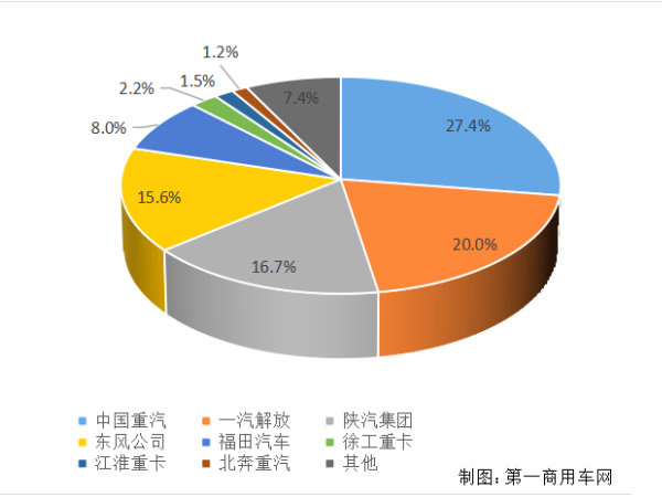 【重卡新聞】重卡11月銷6.9萬輛！新能源延續(xù)一貫良好勢頭