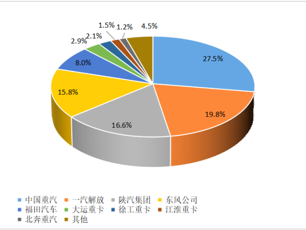 【重卡新聞】重卡10月銷6.3萬輛！新能源重卡一路飆升
