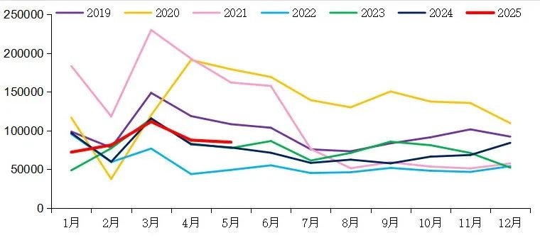 【重卡新聞】5月重卡銷8.5萬輛！實(shí)現(xiàn)“兩連漲”！